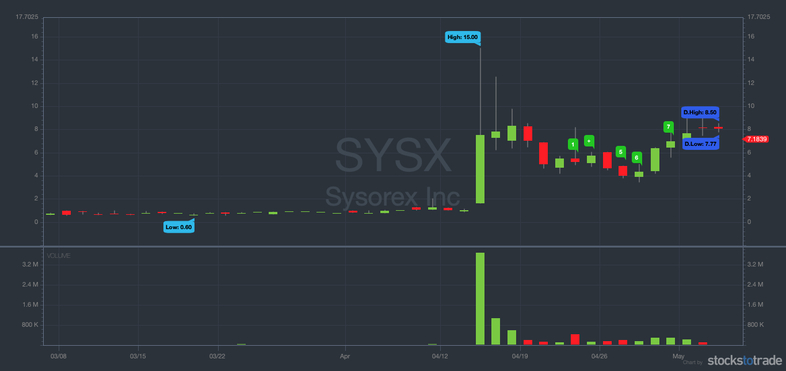 SYSX OTC chart