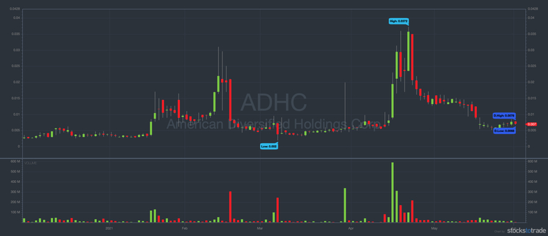 ADHC 6-month, 1-day candles