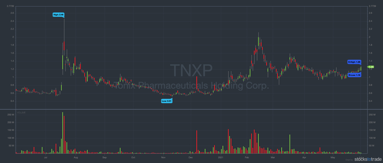 TNXP 1-year, 1-day