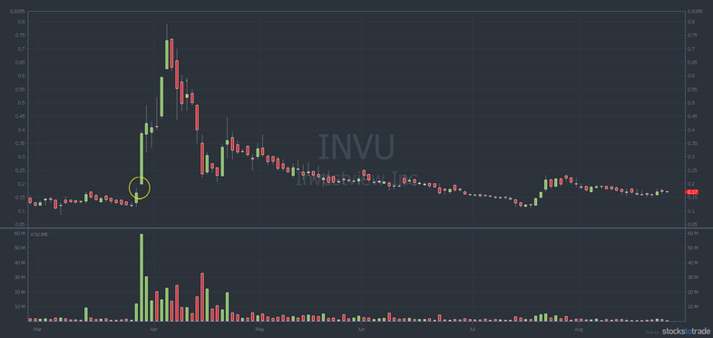 invu stock chart