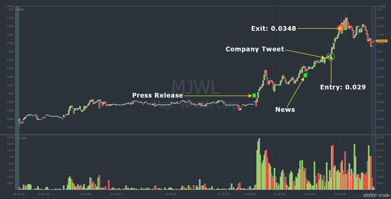 MJWL stock chart