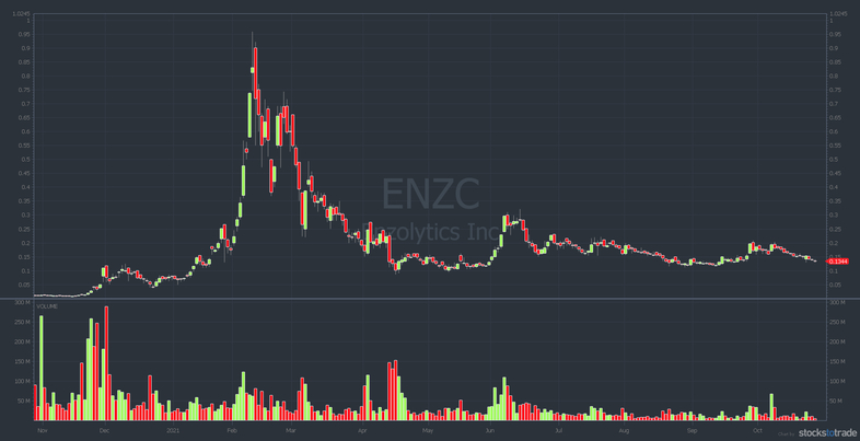 ENZC chart