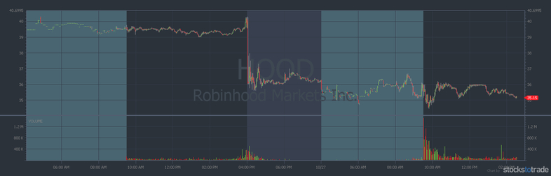 robinhood stock chart