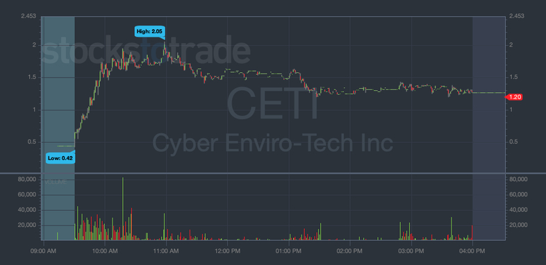 CETI stock chart