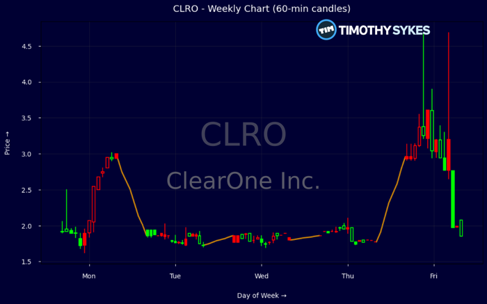 CLRO Stock Jumps After Sudden Volume Spike Draws Traders image