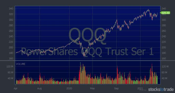 market volatility qqq 2 year chart