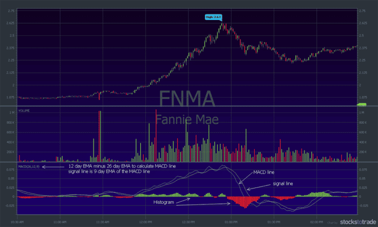 FNMA stock chart with MACD indicator