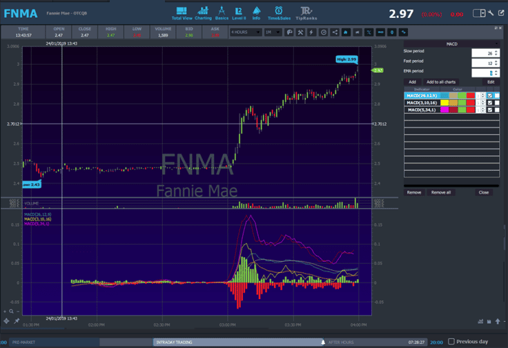 FNMA stock chart with MACD indicator