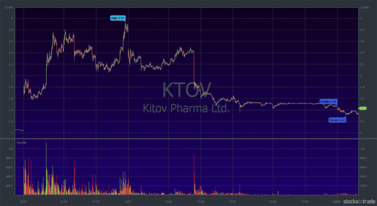 KTOV stock chart