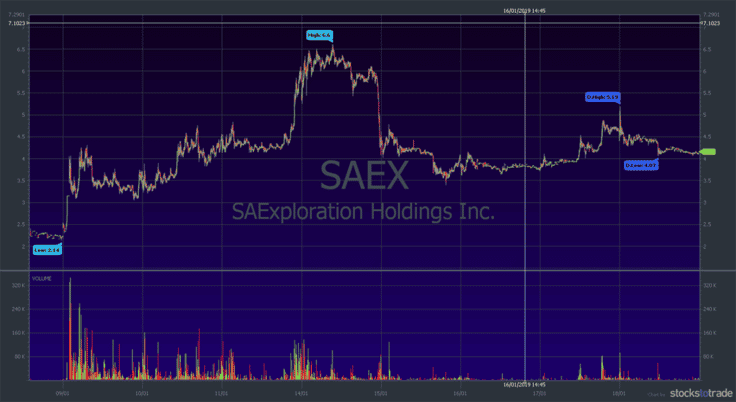 SAEX stock chart