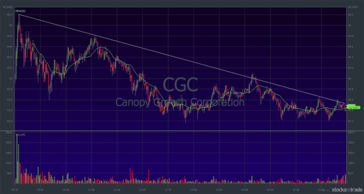 Canopy Growth stock chart