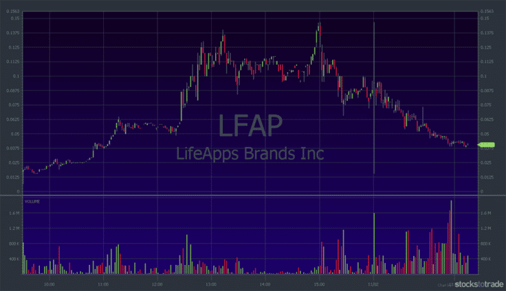 LFAP stock chart