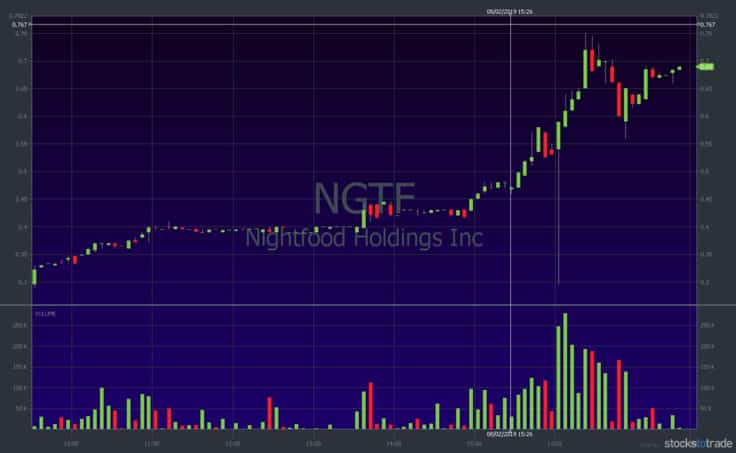 NGTF stock chart