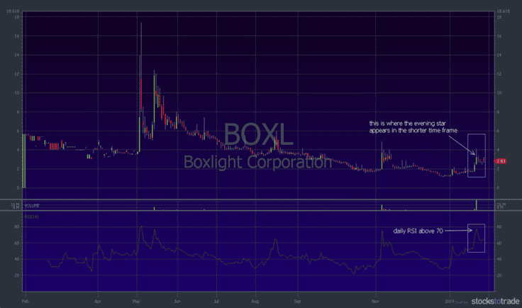 BOXL chart with RSI