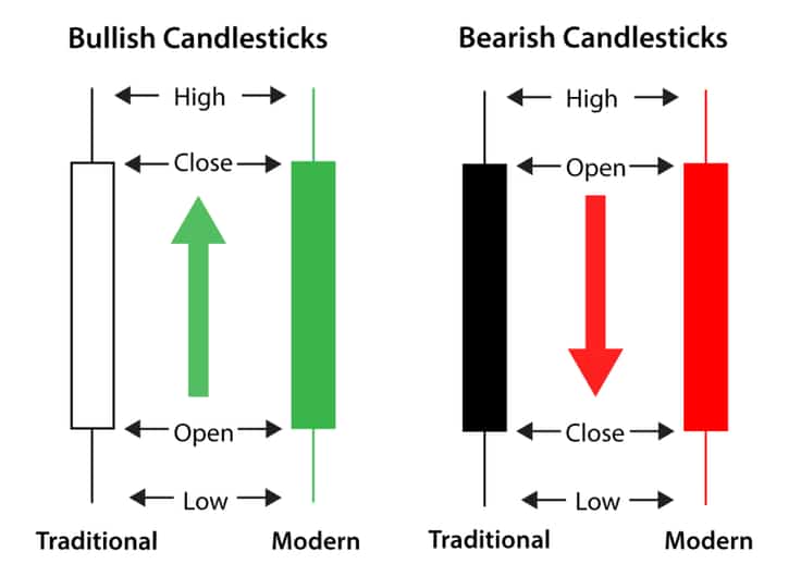 bullish and bearish candlesticks in technical analysis