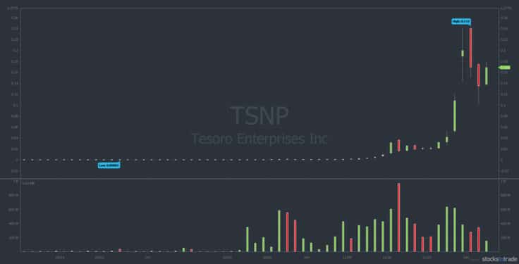 TSNP penny stock chart