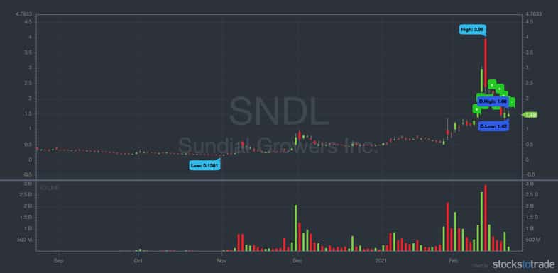 SNDL 6-month