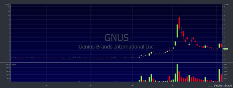 Volatile Penny Stocks Genius Brands International, Inc. (NASDAQ: GNUS)
