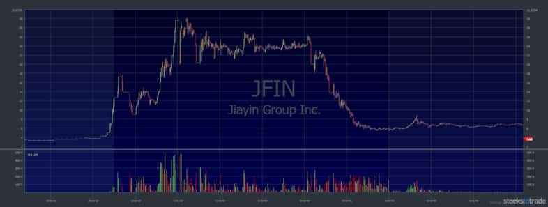 Volatile Penny Stocks Jiayin Group Inc. (NASDAQ: JFIN)