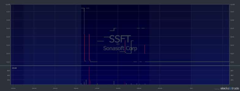 Volatile Penny Stocks SSFT chart: 1-day, 1-minute candle