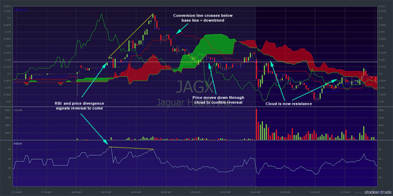 JAGX stock chart with ichimoku clouds