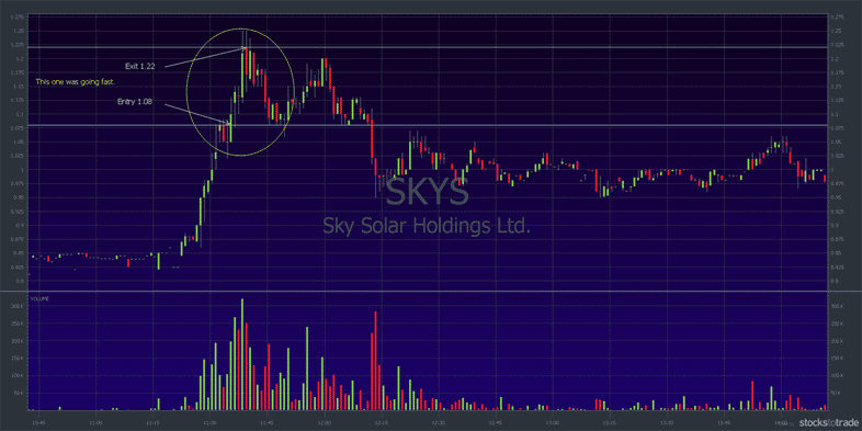 SKYS stock chart