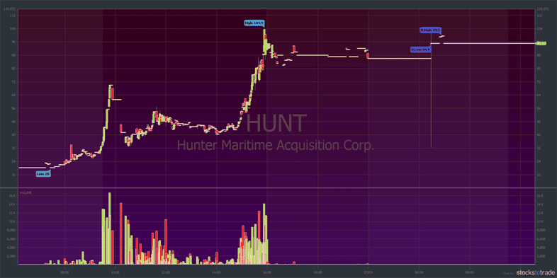HUNT stock chart