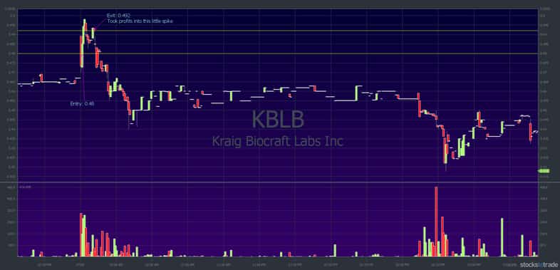 KBLB chart: July 8, 2019 — 1-minute candlestick
