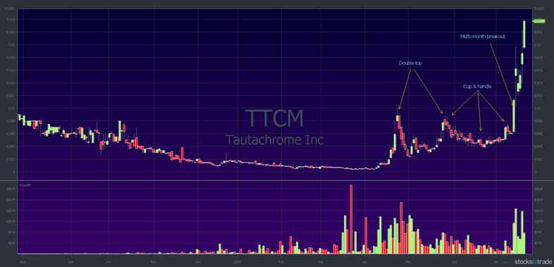 TTCM 1-year chart