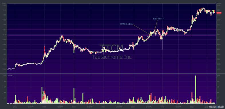 TTCM chart: July 12–22, afternoon breakout on July 18