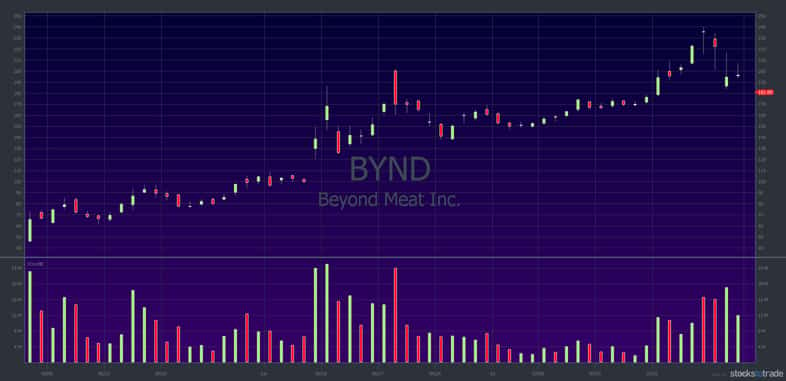 BYND chart: 1-day candlestick. From IPO to July 31, 2019