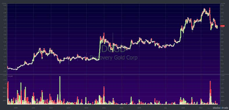 DCGD: 1-month chart, 5-minute candlesticks — courtesy of StocksToTrade.com