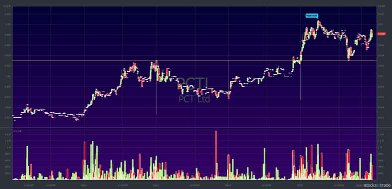 PCTL 5-day chart: 1-minute candlestick — chart courtesy of StocksToTrade.com