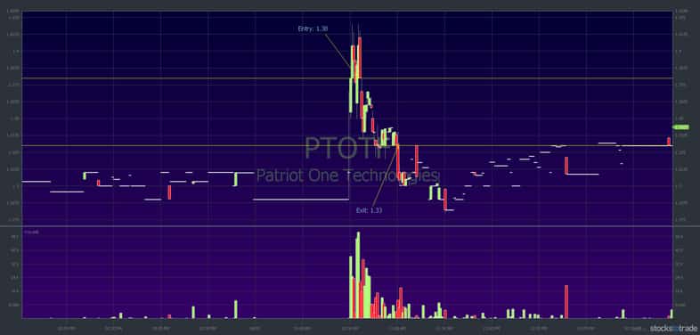 PTOTF chart: August 15, 2019, speculative news play — courtesy of StocksToTrade.com