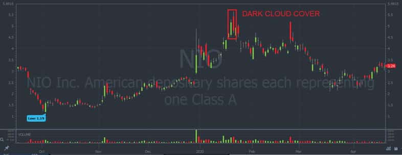 Example of Dark Cloud Cover Candlestick patterns