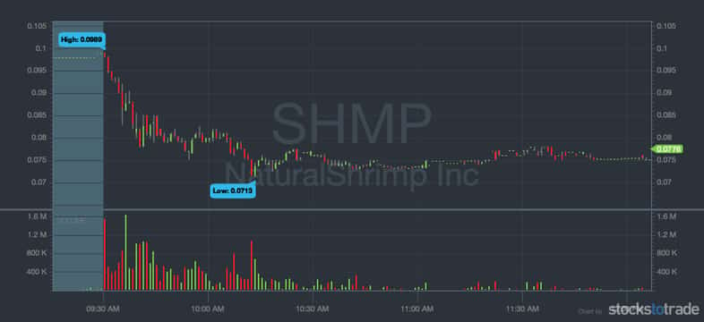 how to invest in penny stocks shmp chart