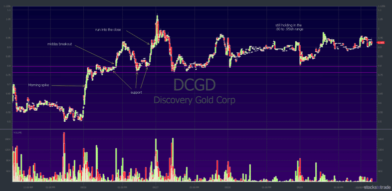 DCGD 5-day chart: September 15–19 — courtesy of StocksToTrade.com