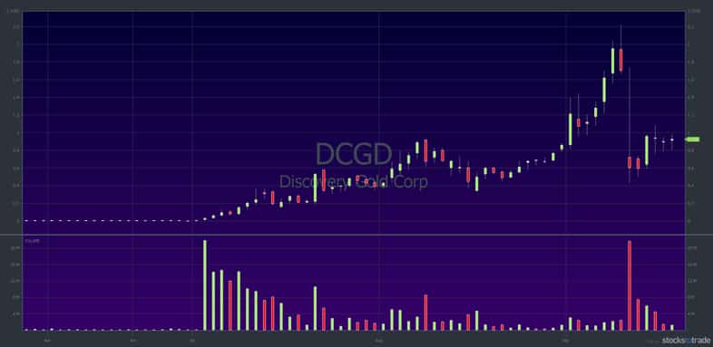 DCGD 6-month chart — courtesy of StocksToTrade.com