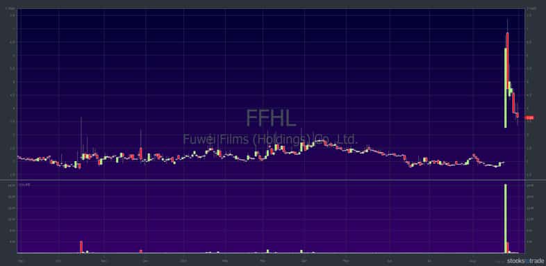 FFHL 1-year chart — courtesy of StocksToTrade.com