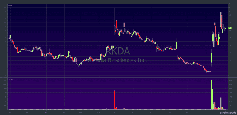 RKDA 1-year chart — courtesy of StocksToTrade.com