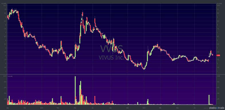 VVUS 2-year chart — courtesy of StocksToTrade.com