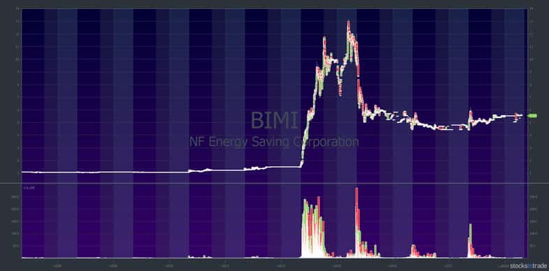 BIMI supernova October 2019 — courtesy of StocksToTrade.com