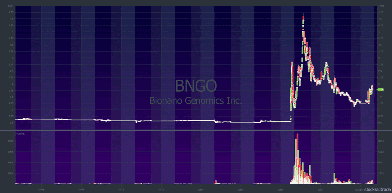 BNGO supernova October 2019 — courtesy of StocksToTrade.com