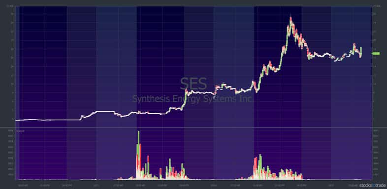 SES chart: October 11 & 14 short squeeze to full supernova — courtesy of StocksToTrade.com