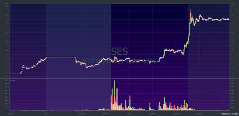 SES chart: October 11 short squeeze — courtesy of StocksToTrade.com