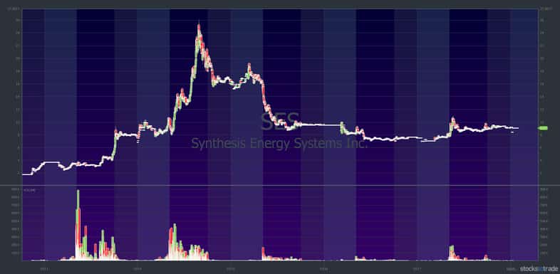 SES chart: October 11-17 — courtesy of StocksToTrade.com