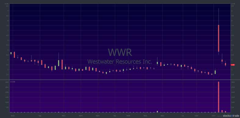 WWR 3-month chart, 1-day candlestick — courtesy of StocksToTrade.com