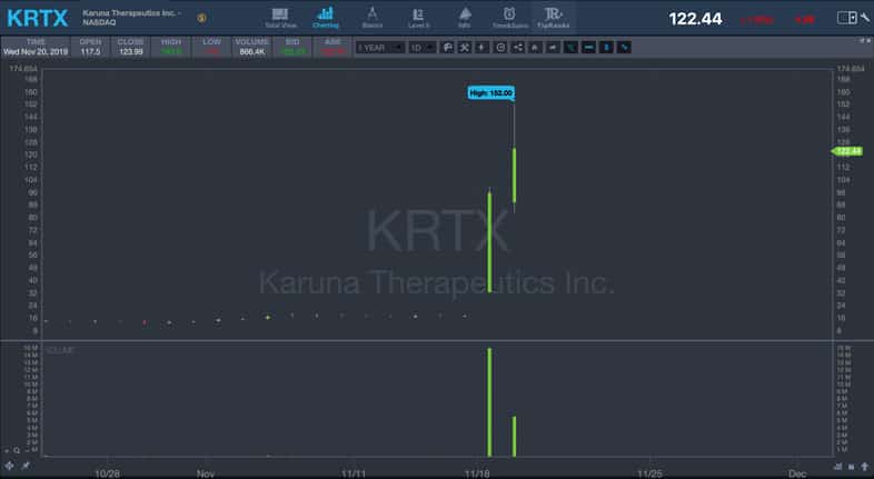 KRTX daily chart