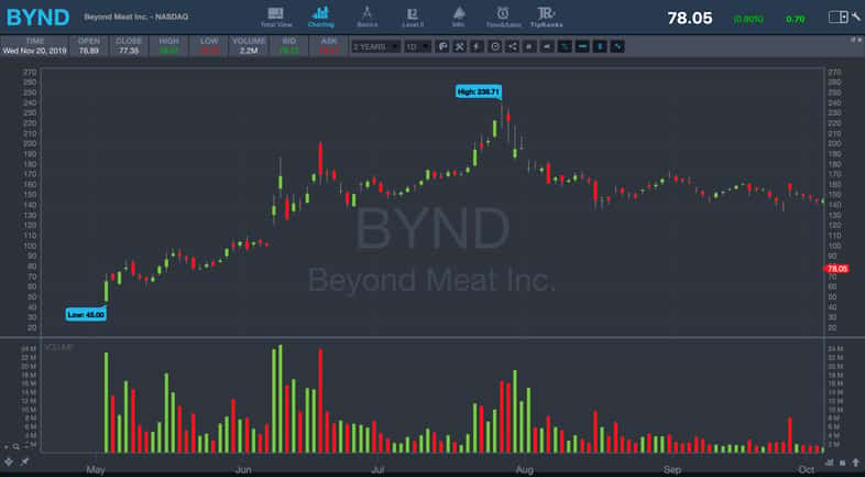 beyond meat stock chart