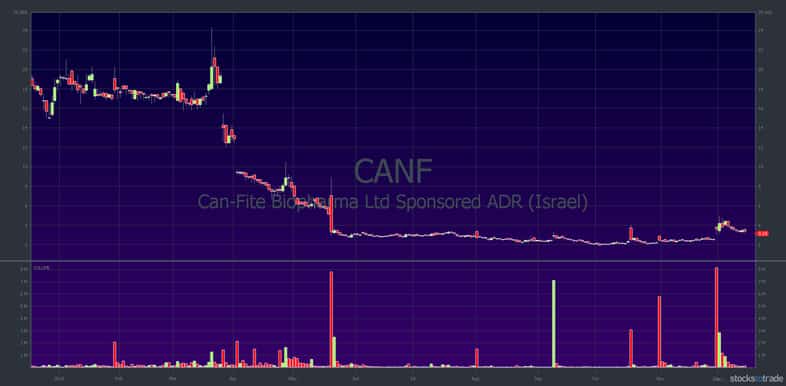 CANF chart: 1-year, daily candle